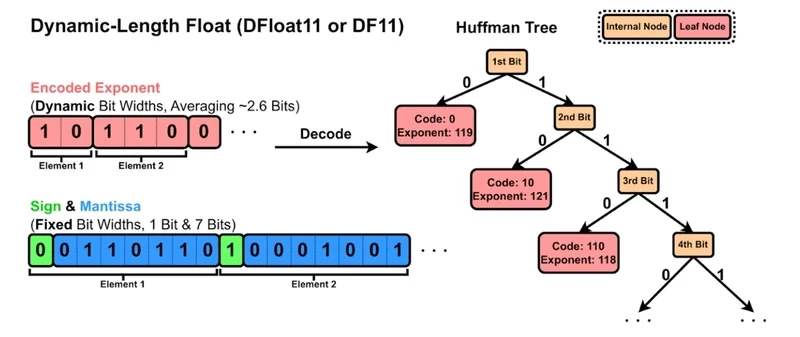 DFloat11 encoding
